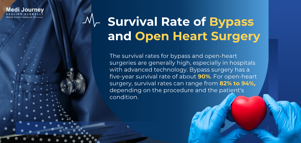Survival rate of open heart vs. bypass surgery