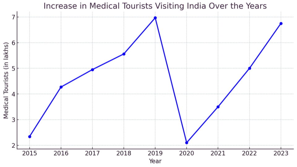 Increase in Medical tourist Visiting India Over the Years 