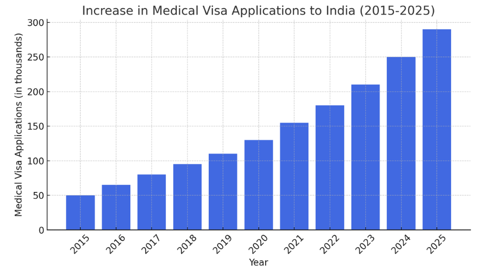 increasing number of medical visa applications from 2015 to 2025