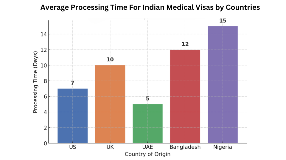 processing time for an Indian medical visa based on the applicant's country of origin
