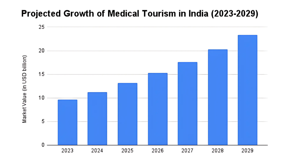 Projected Growth of Medial Tourism in india